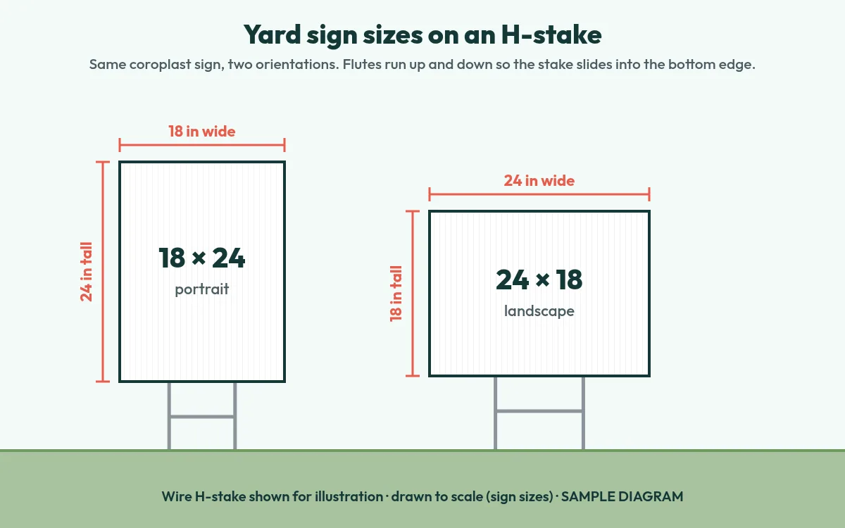 Diagram comparing an 18 by 24 inch portrait yard sign and a 24 by 18 inch landscape yard sign, each on a wire H-stake